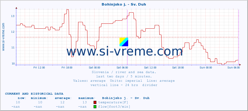  :: Bohinjsko j. - Sv. Duh :: temperature | flow | height :: last two days / 5 minutes.