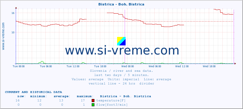  :: Bistrica - Boh. Bistrica :: temperature | flow | height :: last two days / 5 minutes.