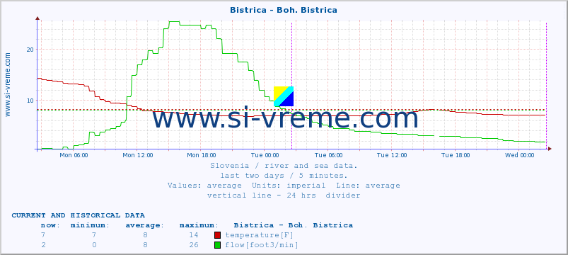  :: Bistrica - Boh. Bistrica :: temperature | flow | height :: last two days / 5 minutes.