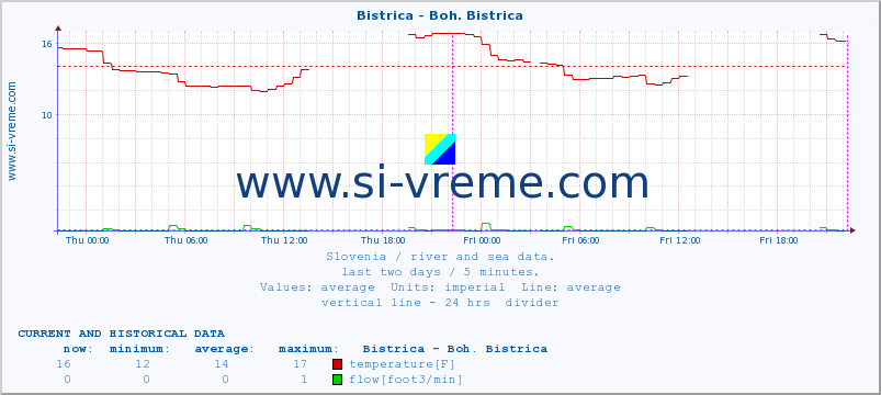  :: Bistrica - Boh. Bistrica :: temperature | flow | height :: last two days / 5 minutes.