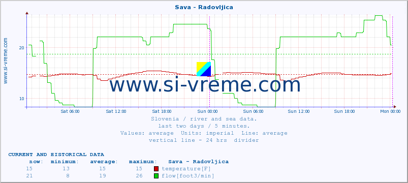  :: Sava - Radovljica :: temperature | flow | height :: last two days / 5 minutes.