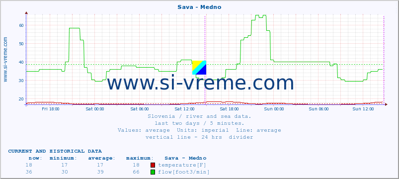  :: Sava - Medno :: temperature | flow | height :: last two days / 5 minutes.