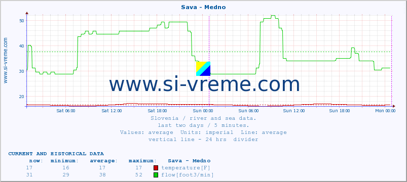  :: Sava - Medno :: temperature | flow | height :: last two days / 5 minutes.