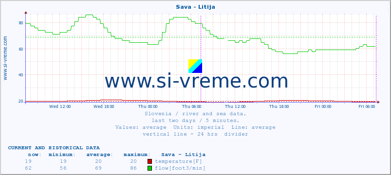  :: Sava - Litija :: temperature | flow | height :: last two days / 5 minutes.