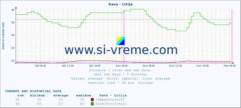  :: Sava - Litija :: temperature | flow | height :: last two days / 5 minutes.