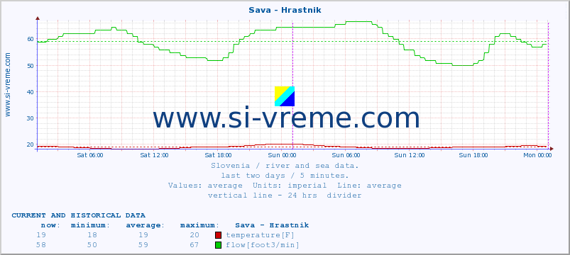  :: Sava - Hrastnik :: temperature | flow | height :: last two days / 5 minutes.