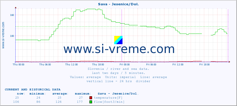  :: Sava - Jesenice/Dol. :: temperature | flow | height :: last two days / 5 minutes.