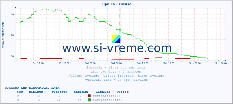  :: Lipnica - Ovsiše :: temperature | flow | height :: last two days / 5 minutes.