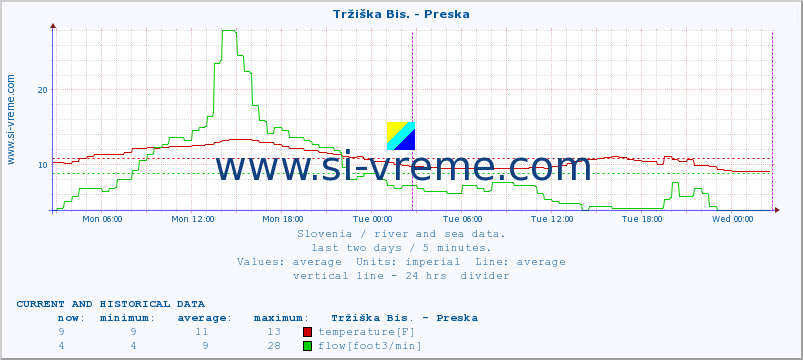  :: Tržiška Bis. - Preska :: temperature | flow | height :: last two days / 5 minutes.