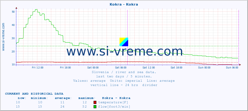  :: Kokra - Kokra :: temperature | flow | height :: last two days / 5 minutes.