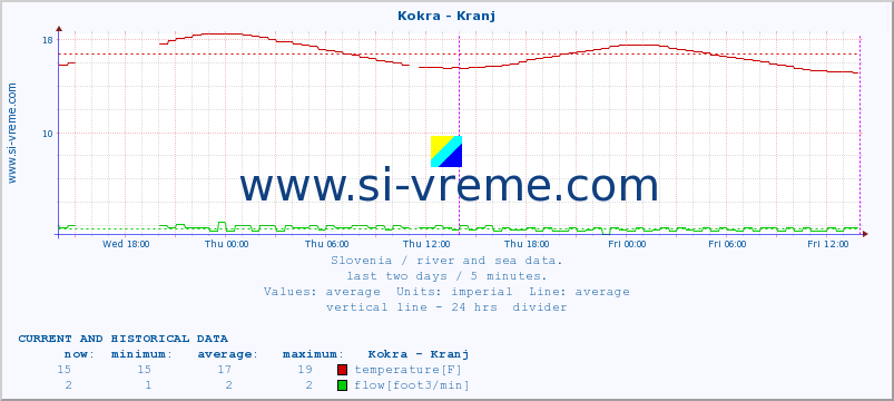  :: Kokra - Kranj :: temperature | flow | height :: last two days / 5 minutes.