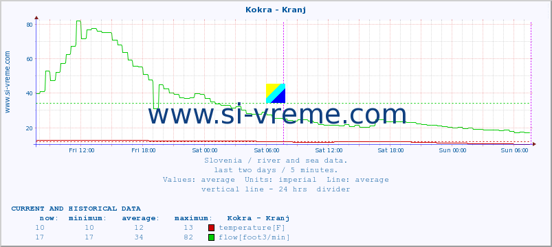  :: Kokra - Kranj :: temperature | flow | height :: last two days / 5 minutes.