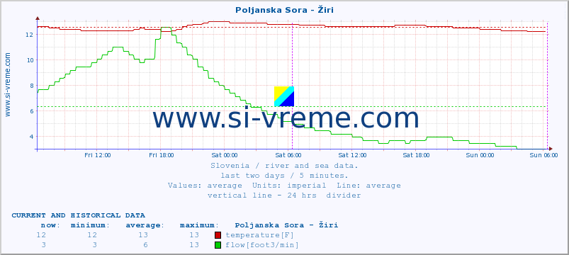  :: Poljanska Sora - Žiri :: temperature | flow | height :: last two days / 5 minutes.