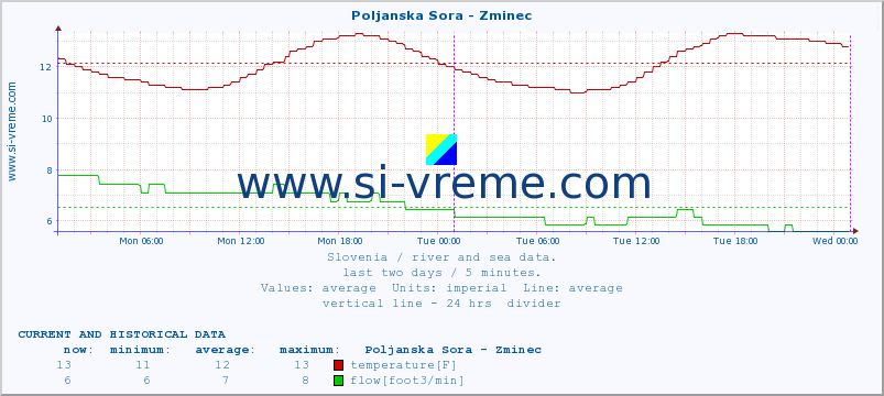  :: Poljanska Sora - Zminec :: temperature | flow | height :: last two days / 5 minutes.