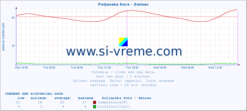  :: Poljanska Sora - Zminec :: temperature | flow | height :: last two days / 5 minutes.