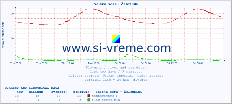  :: Selška Sora - Železniki :: temperature | flow | height :: last two days / 5 minutes.