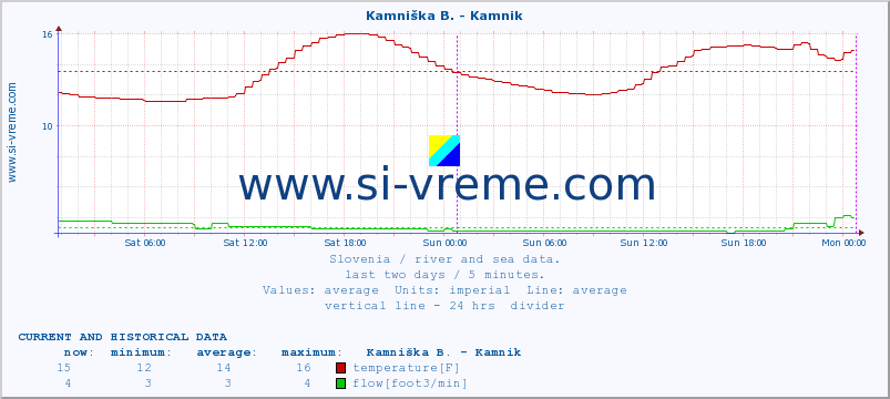  :: Kamniška B. - Kamnik :: temperature | flow | height :: last two days / 5 minutes.