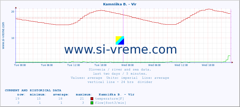  :: Kamniška B. - Vir :: temperature | flow | height :: last two days / 5 minutes.