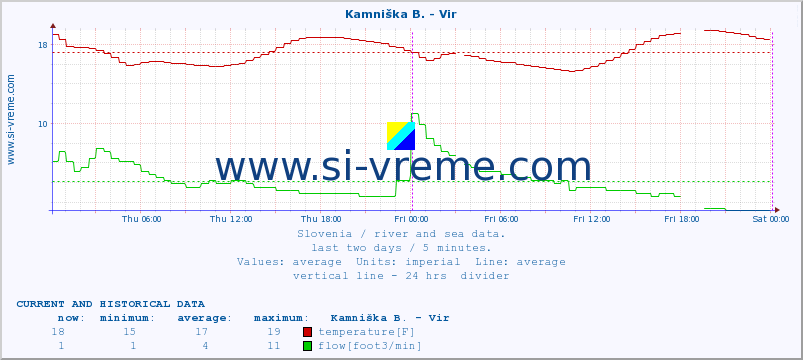  :: Kamniška B. - Vir :: temperature | flow | height :: last two days / 5 minutes.