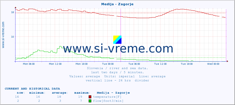  :: Medija - Zagorje :: temperature | flow | height :: last two days / 5 minutes.