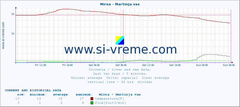  :: Mirna - Martinja vas :: temperature | flow | height :: last two days / 5 minutes.