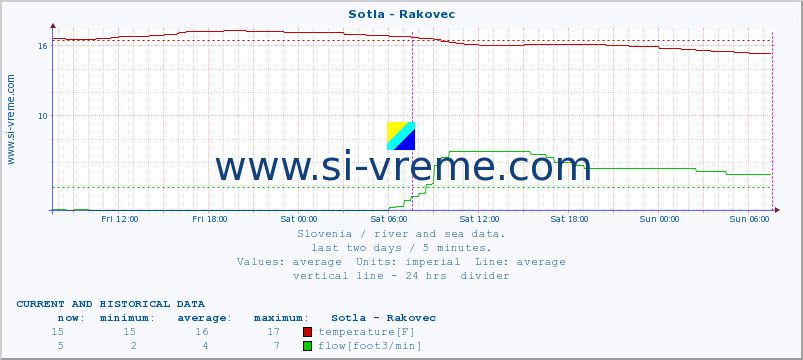  :: Sotla - Rakovec :: temperature | flow | height :: last two days / 5 minutes.