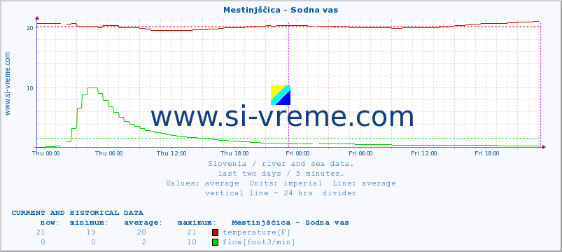  :: Mestinjščica - Sodna vas :: temperature | flow | height :: last two days / 5 minutes.