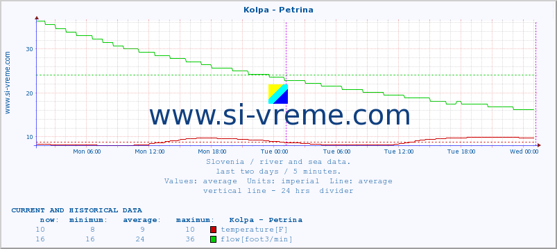  :: Kolpa - Petrina :: temperature | flow | height :: last two days / 5 minutes.