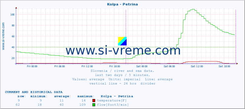  :: Kolpa - Petrina :: temperature | flow | height :: last two days / 5 minutes.