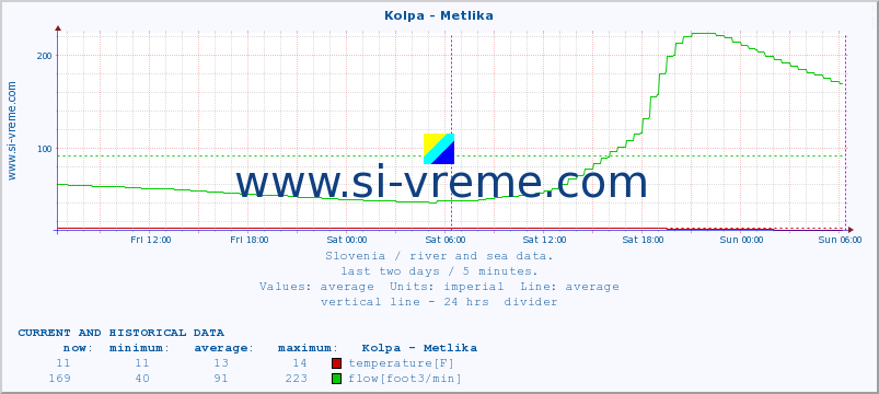  :: Kolpa - Metlika :: temperature | flow | height :: last two days / 5 minutes.