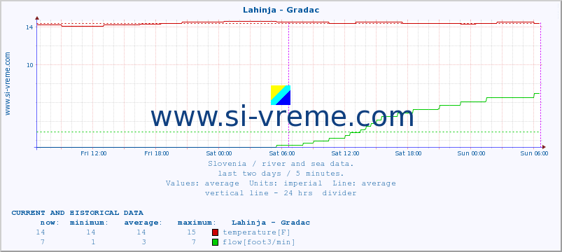  :: Lahinja - Gradac :: temperature | flow | height :: last two days / 5 minutes.