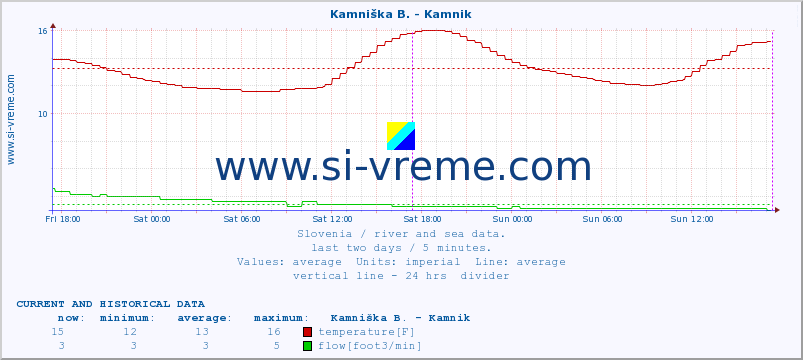  :: Stržen - Gor. Jezero :: temperature | flow | height :: last two days / 5 minutes.