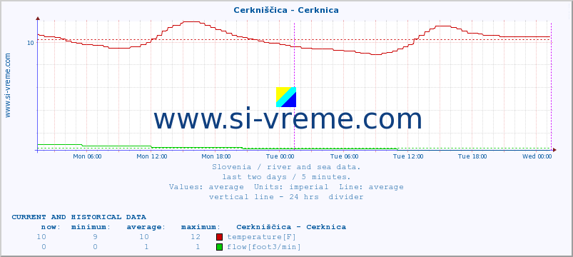  :: Cerkniščica - Cerknica :: temperature | flow | height :: last two days / 5 minutes.