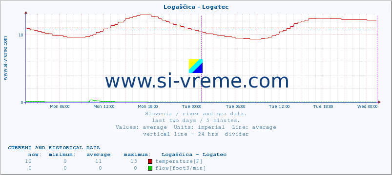  :: Logaščica - Logatec :: temperature | flow | height :: last two days / 5 minutes.