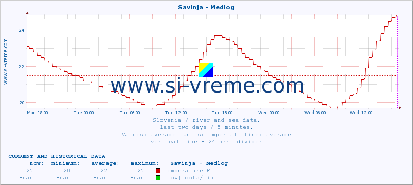  :: Savinja - Medlog :: temperature | flow | height :: last two days / 5 minutes.