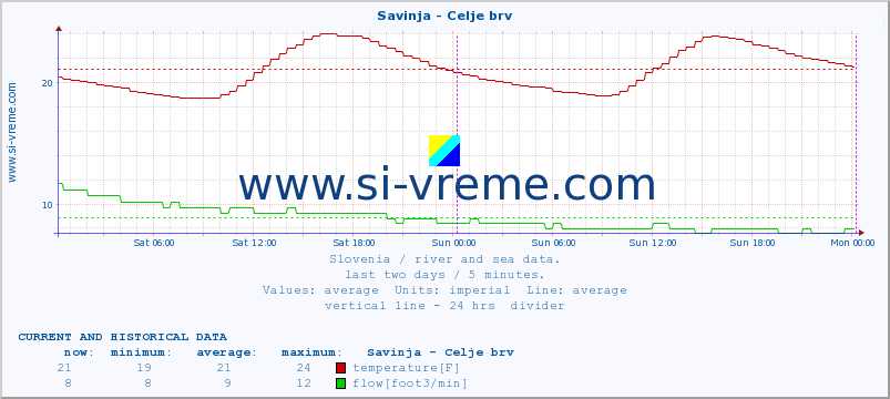  :: Savinja - Celje brv :: temperature | flow | height :: last two days / 5 minutes.