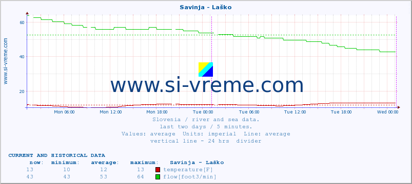  :: Savinja - Laško :: temperature | flow | height :: last two days / 5 minutes.