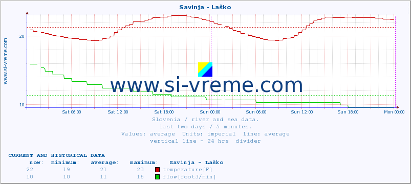  :: Savinja - Laško :: temperature | flow | height :: last two days / 5 minutes.