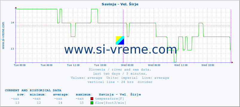  :: Savinja - Vel. Širje :: temperature | flow | height :: last two days / 5 minutes.