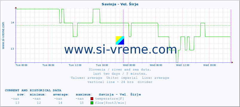  :: Savinja - Vel. Širje :: temperature | flow | height :: last two days / 5 minutes.