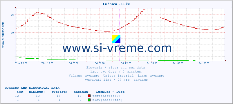  :: Lučnica - Luče :: temperature | flow | height :: last two days / 5 minutes.