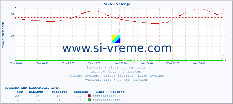  :: Paka - Velenje :: temperature | flow | height :: last two days / 5 minutes.