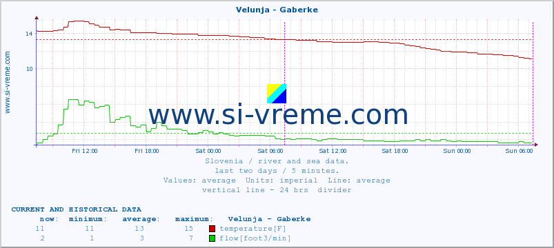  :: Velunja - Gaberke :: temperature | flow | height :: last two days / 5 minutes.