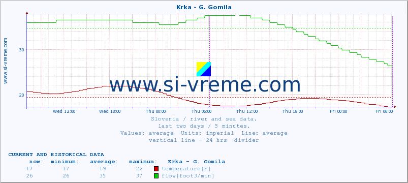  :: Krka - G. Gomila :: temperature | flow | height :: last two days / 5 minutes.