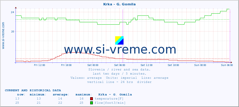  :: Krka - G. Gomila :: temperature | flow | height :: last two days / 5 minutes.