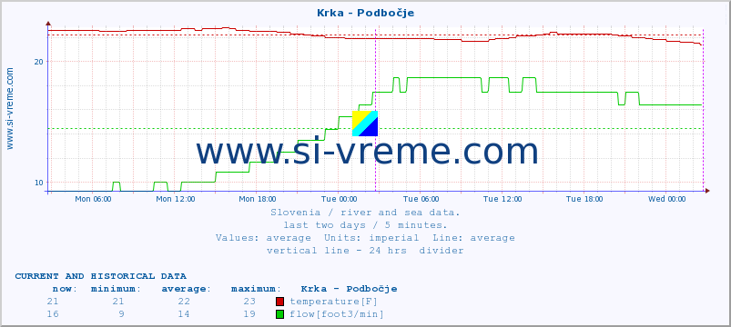  :: Krka - Podbočje :: temperature | flow | height :: last two days / 5 minutes.