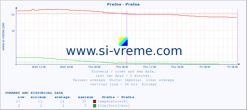  :: Prečna - Prečna :: temperature | flow | height :: last two days / 5 minutes.