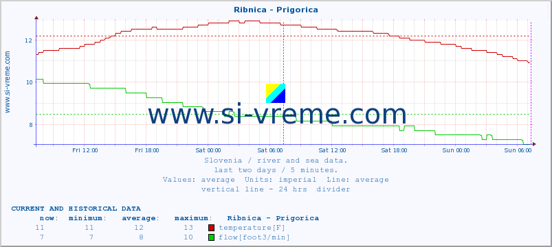  :: Ribnica - Prigorica :: temperature | flow | height :: last two days / 5 minutes.