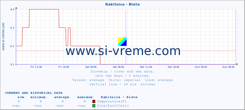  :: Rakitnica - Blate :: temperature | flow | height :: last two days / 5 minutes.