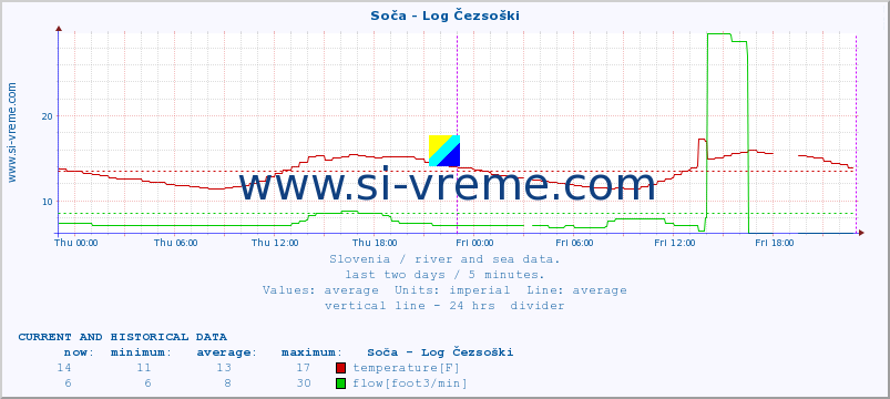  :: Soča - Log Čezsoški :: temperature | flow | height :: last two days / 5 minutes.